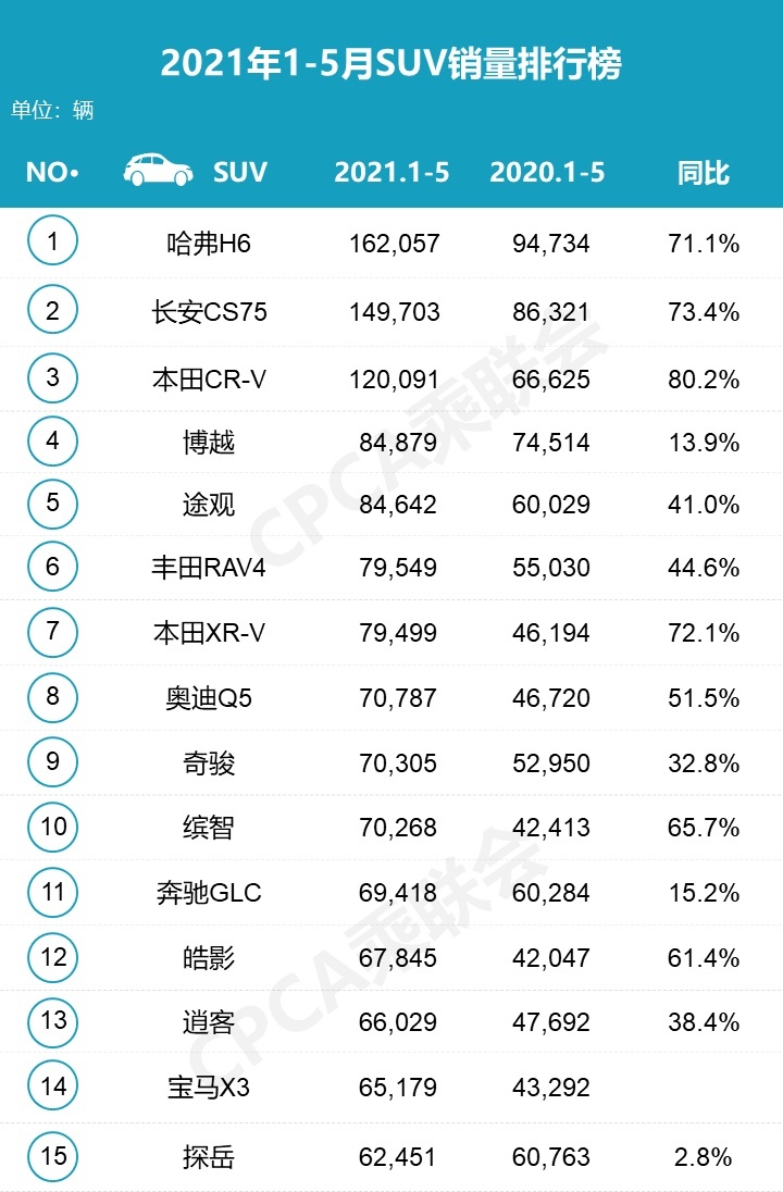 5月热销SUV：哈弗夺冠，XR-V进前三，Model Y夺高端第二！