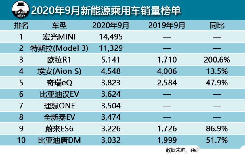 9月汽车销量出炉，轩逸月销近6万，哈弗H6稳了，五菱再出神车