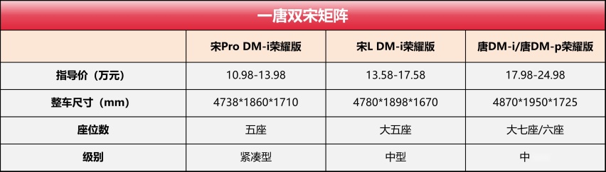 宋L上市，王朝网“一唐双宋”插混SUV矩阵选车指南