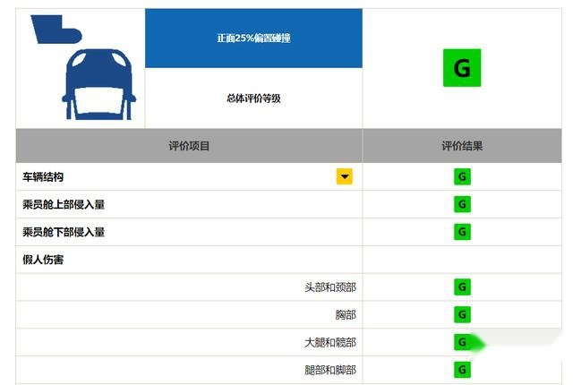 本田的A柱又又又弯了，皓影中保研碰撞测试分析