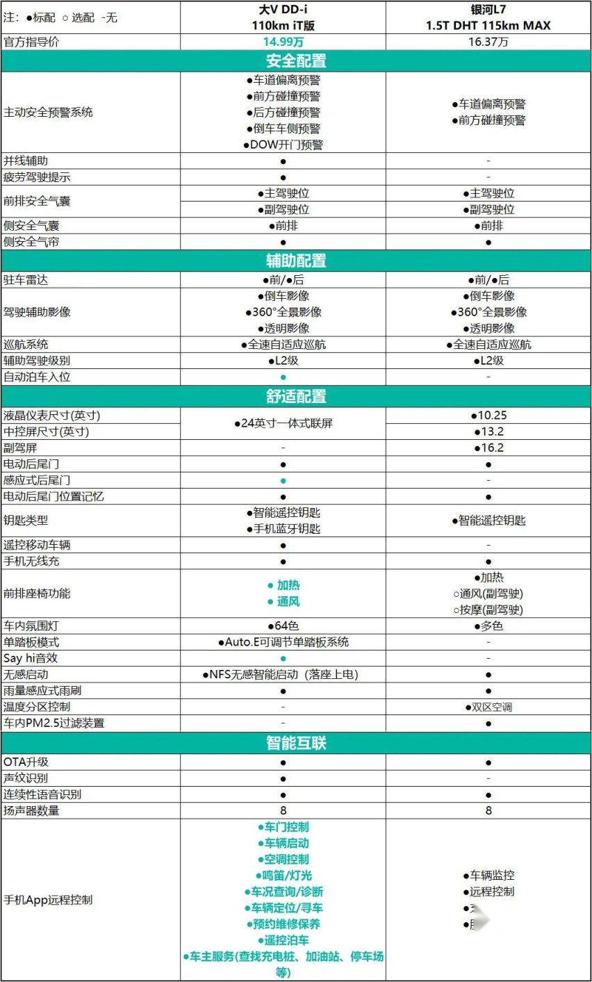 SUV性价比之王？启辰大VDD-i插混对比吉利银河L7