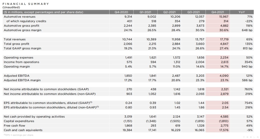 2021年特斯拉交付约94万辆增加87%，实现超122万辆年产能