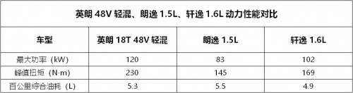 朗逸、轩逸和英朗哪个好 详细对比出真章