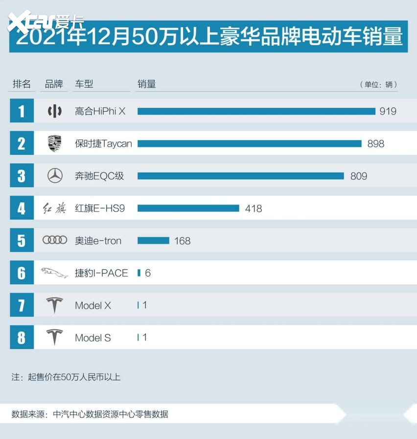 高合汽车夺得12月月度销量和2021年下半年销量双冠！