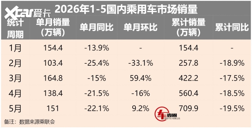 卖车利润低、销量或降20%！车企出路在哪？
