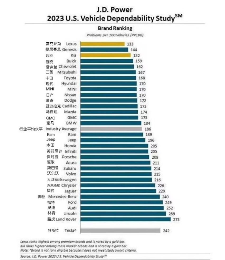最新美国车辆可靠性排名：德系太差，韩系太强，特斯拉倒数