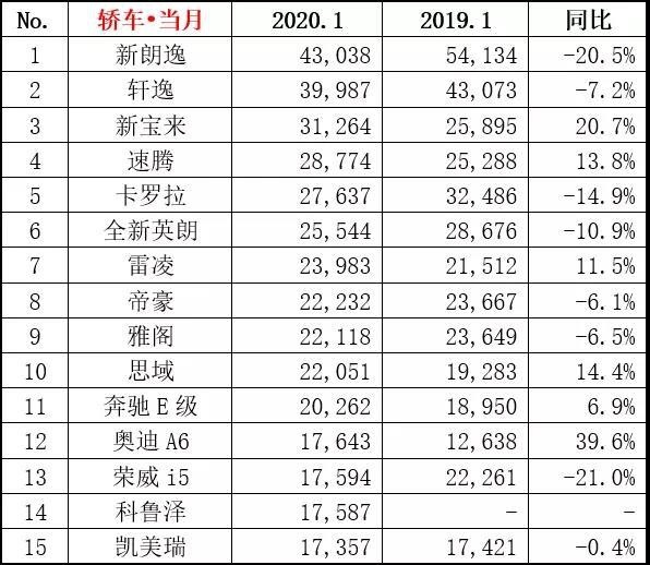 1月轿车销量出炉，朗逸继续领跑，新宝来升至第3，帝豪杀入前十