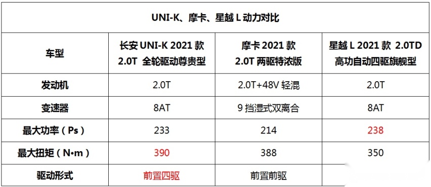 手持相同预算，UNI-K、摩卡、星越L，我们应该选哪款？