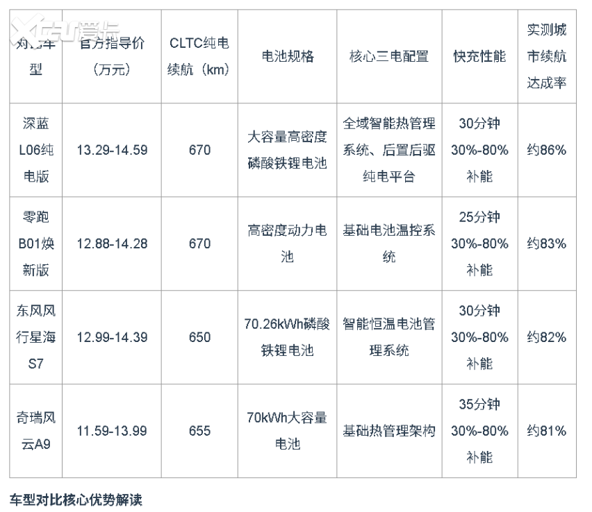 10-15万左右长续航电车推荐：真实长续航家用纯电车型盘点