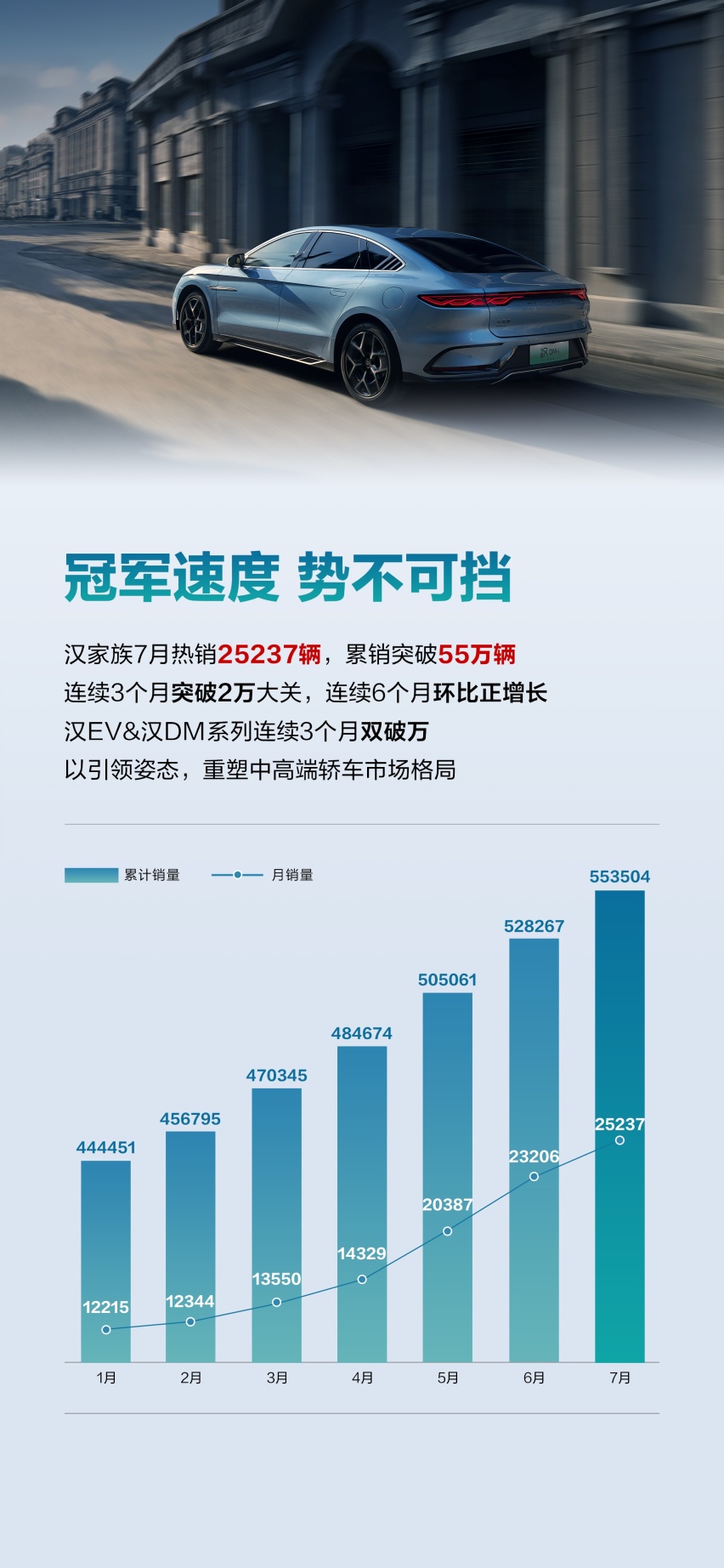 比亚迪汉7月热销25237辆，连续3个月突破2万大关