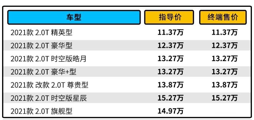 买啥速腾亚洲狮？这两款轿车空间更大 最低11.37万起！