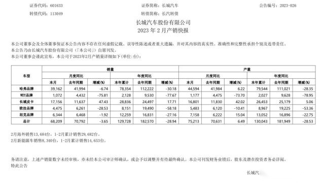 昔日SUV之王又陷“爆漆门”，2023长城能否“起跳”成功