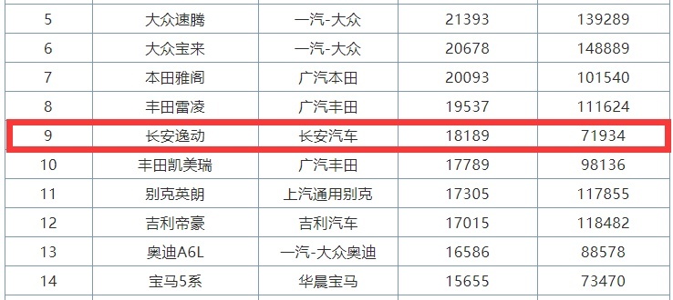 逸动plus:超越帝豪成国产“老大”,下个目标丰田雷凌