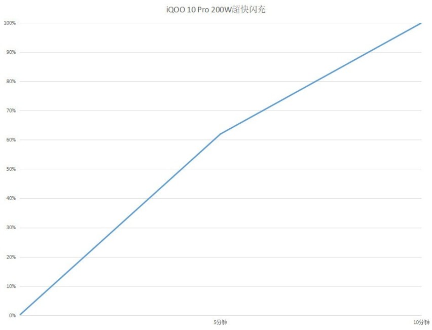 搭载200W闪充 iQOO 10 Pro树立行业新标杆