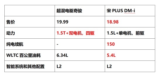 19.99万买混动四驱顶配，超混电驱奇骏有何过人之处？