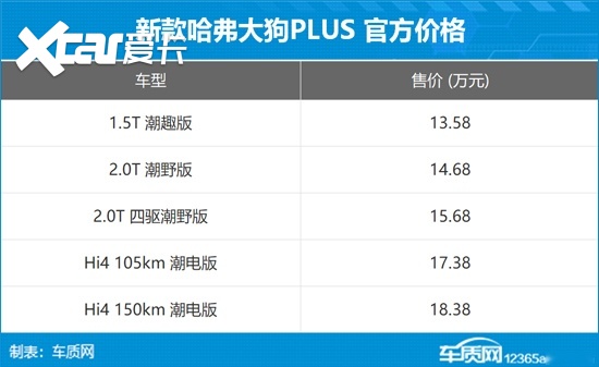 新款哈弗大狗PLUS上市 售价13.58-18.38万元