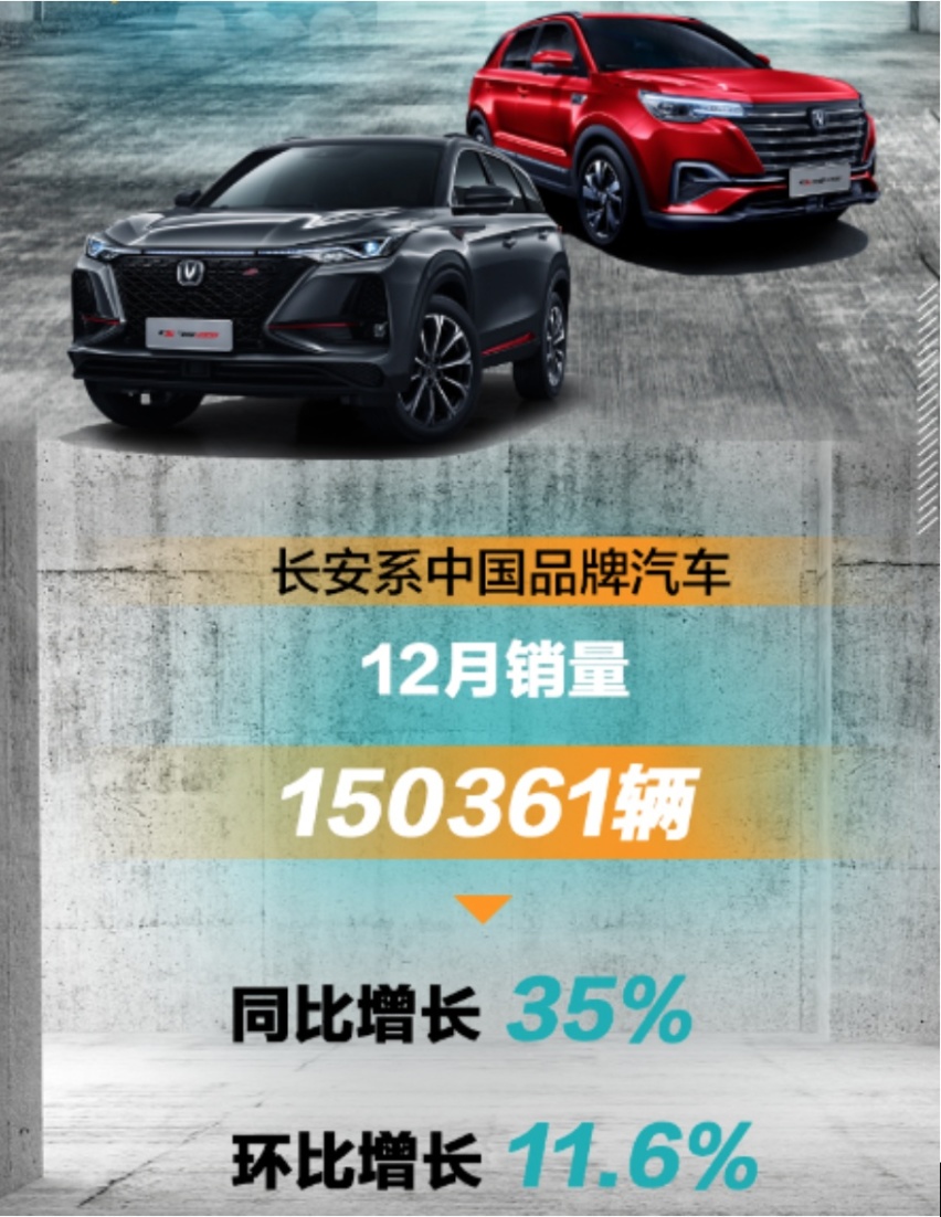 同比劲增31%  长安汽车登顶12月中国品牌销量冠军