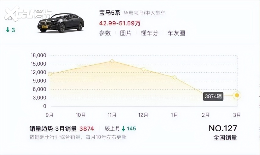 新款宝马5系销量创新低,上市仅4个月终端优惠已超8万-爱卡汽车爱咖号