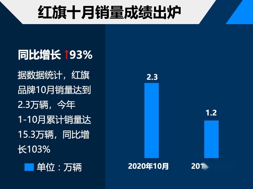 10月汽车市场回暖，四大新能源品牌销量全面开花