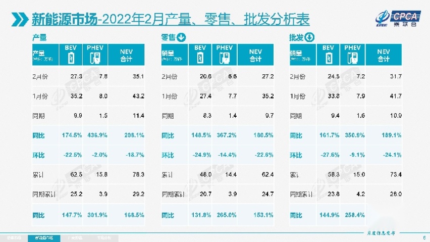 乘联会：2月乘用车销量环比下降40%，新能源渗透率提升至21.8%