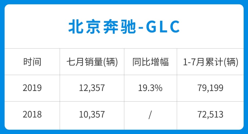 都说车不好卖，9.58万起这些车7月销量暴涨，乐坏了~