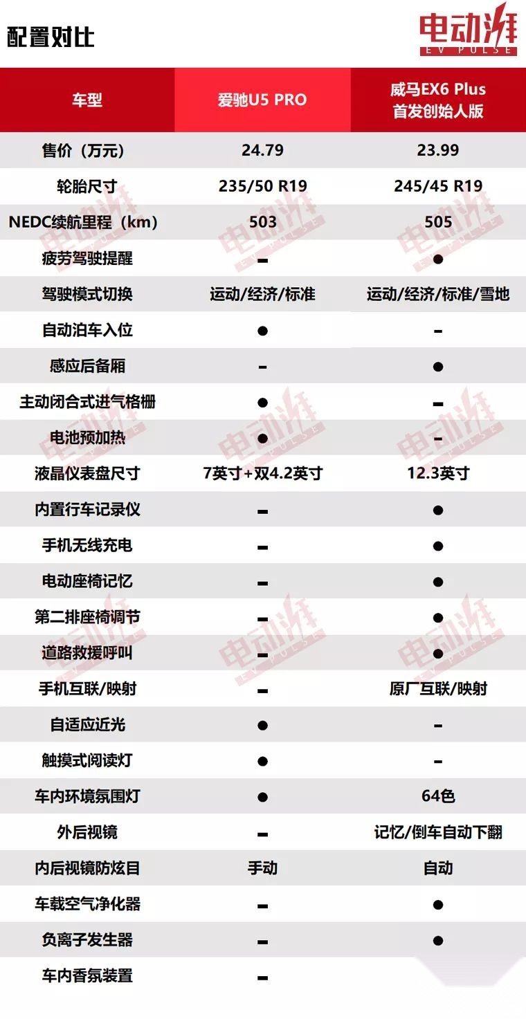 造车新势力间的对决，爱驰U5对比威马EX6 Plus