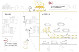 华为：预计2025年 C-V2X蜂窝车联网将嵌入全球15%车