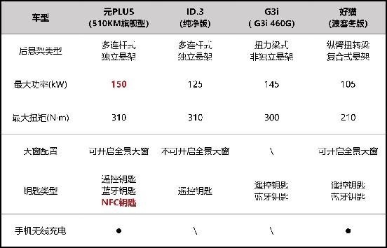 元PLUS正式预售，可否让15万级市场再洗牌？