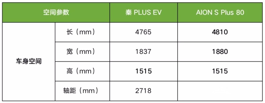 15万预算，选秦PLUS EV还是AION S plus ？