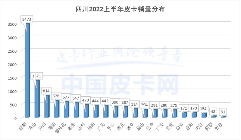 详解2022上半年全国31省皮卡终端销量（上）