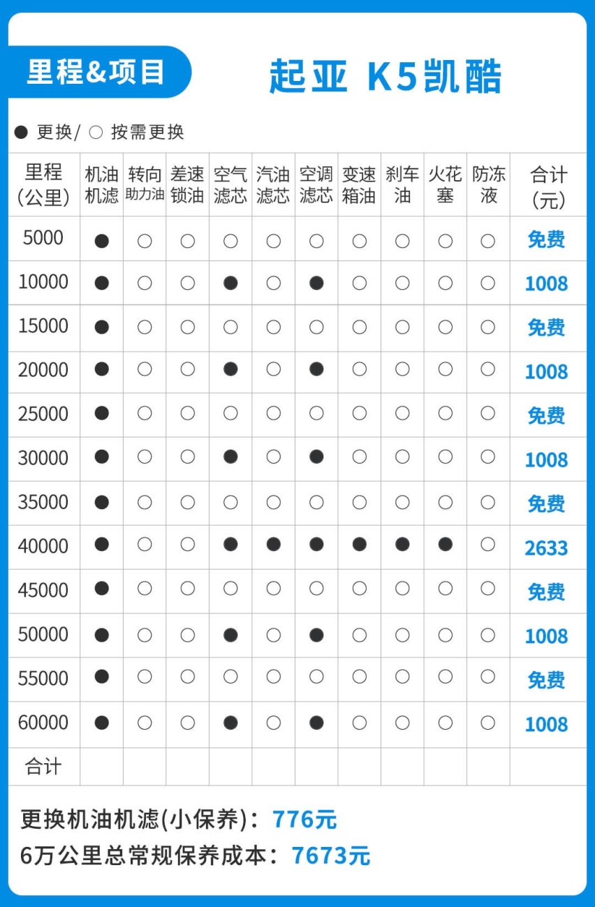 终生免费保养！全新起亚K5凯酷 只要16.18万起？