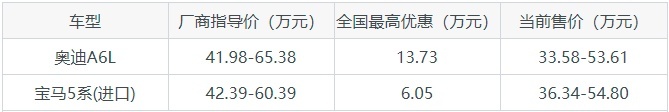你会选奥迪A6L还是进口的宝马5系？看看文章分析再决定