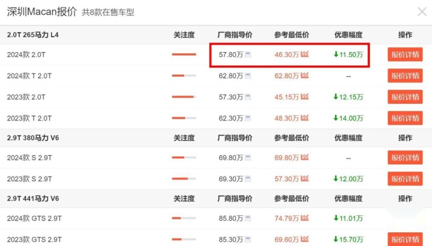 保时捷2023年在华销量下滑15%！CEO：绝不降价，经销商：那我降？