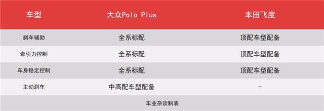 大众Polo Plus对比本田飞度，你会买谁？