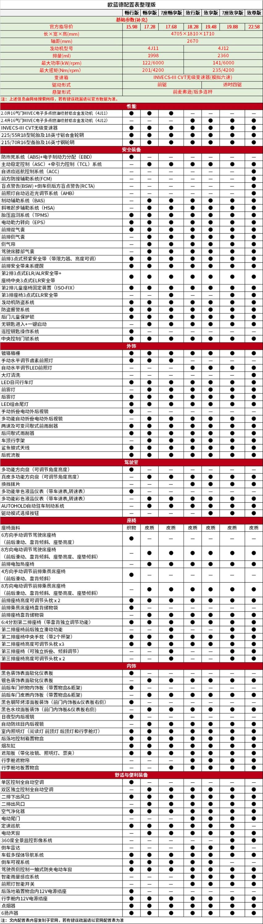 日常家庭代步出行 其实不必锁定欧蓝德 选车货比三家才是王道