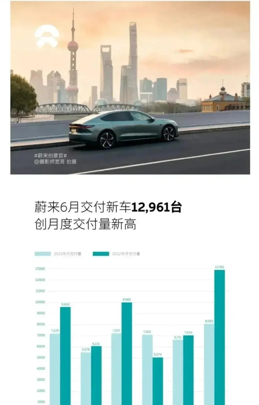 汽车排位赛6月份成绩 零跑超1.3万台 蔚来创新高