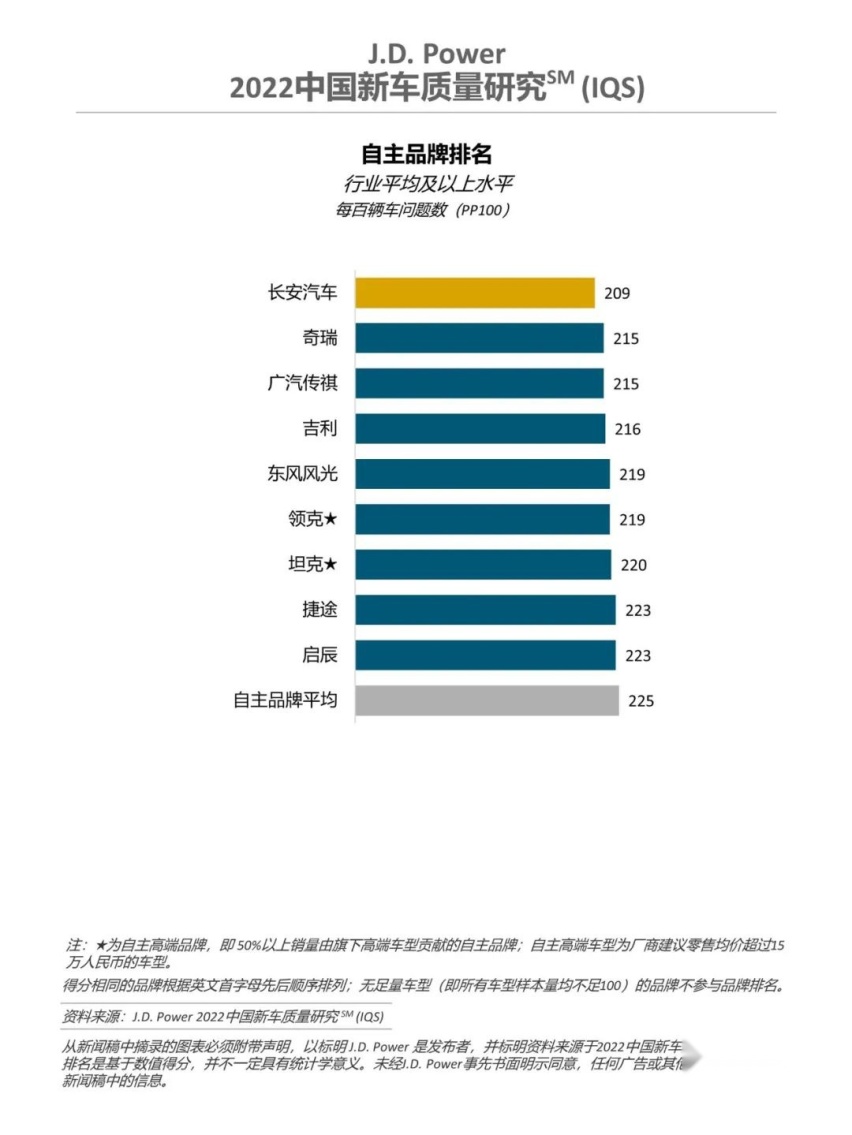 J.D. Power发布新车质量研究：保时捷夺魁，奔驰宝马低于平均线！