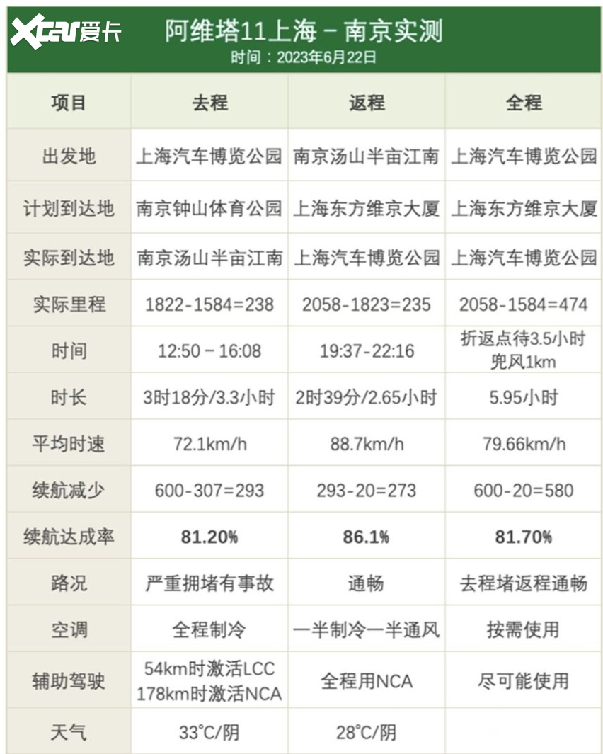 阿维塔11全景实测：续航达成率82%，NCA可能比FSD还好用-爱卡汽车爱咖号