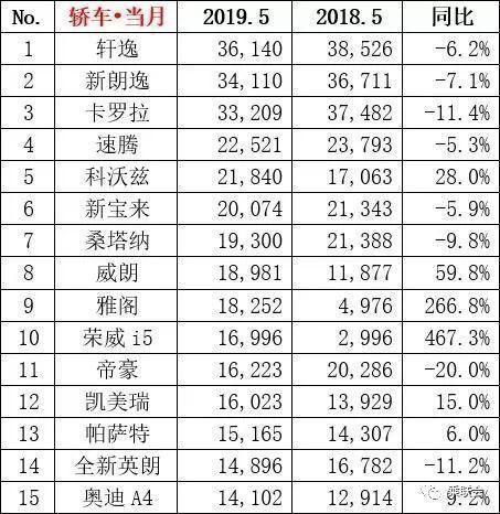 5月轿车销量出炉,轩逸夺冠、朗逸第二,帝豪跌出前十!