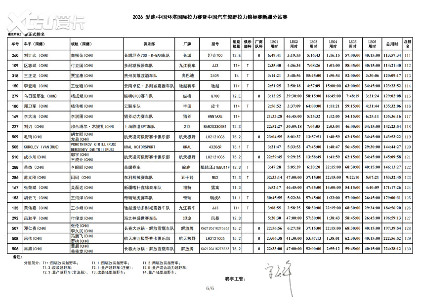 风沙骤雨突袭 2026爱跑·中国环塔国际拉力赛SS6极端天气成最大考验