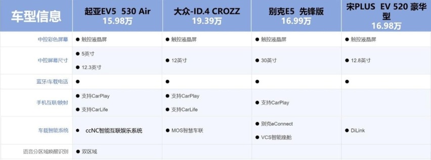 15万级纯电家用SUV比拼 大众ID.4、比亚迪宋Plus、起亚EV5