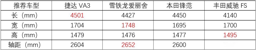 捷达VA3/爱丽舍/锋范/威驰FS，顶配10万的合资车怎么选
