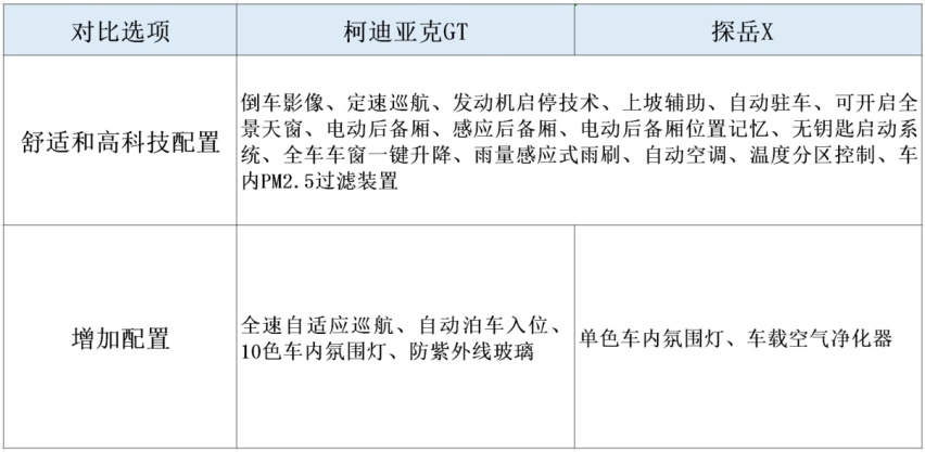 25万买轿跑咋选？柯迪亚克GT和探岳X相同三大件，这样更合适