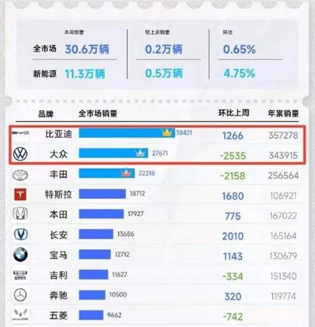 在中国“最好卖”的十大品牌：比亚迪超大众成第一，特斯拉排第四