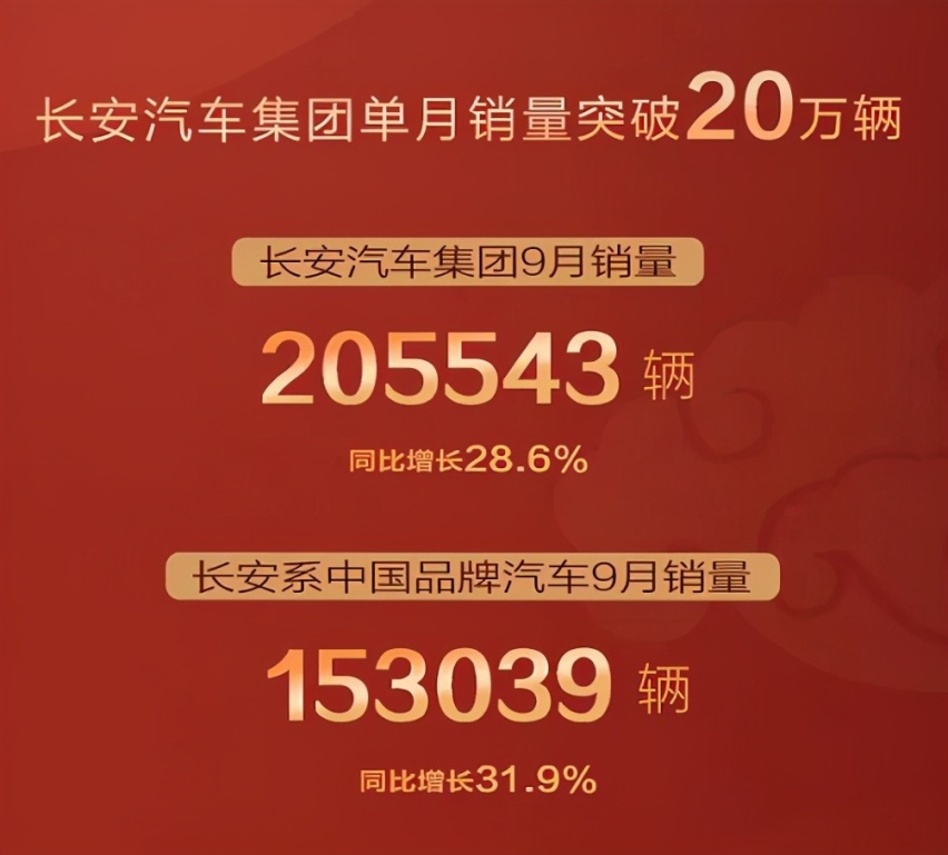 长安汽车自主车系9月销量突破15万台 同比增长31.9%