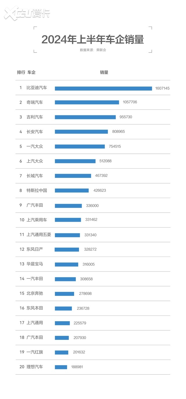 24年上半年车企销量公布，比亚迪、奇瑞双双突破百万台！