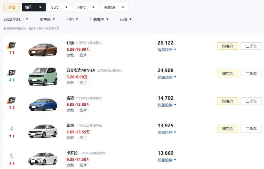 4月轿车销量：前十依旧老面孔，Model 3销量大跌