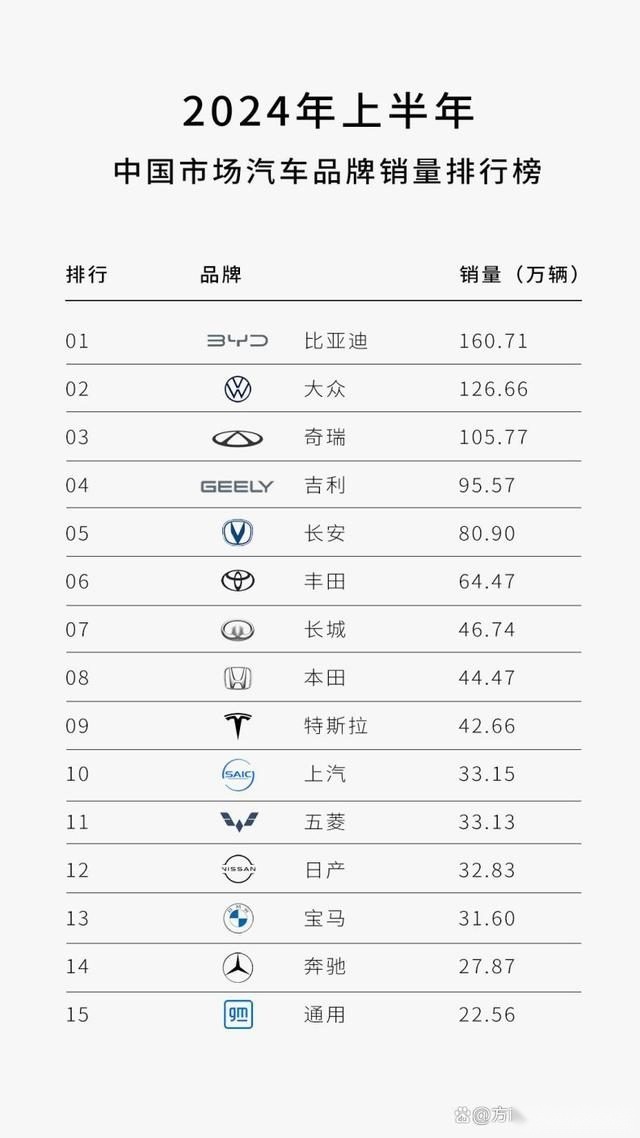 实力尽显，顶峰相见，成功并非偶然，比亚迪夺2024上半年销量魁首