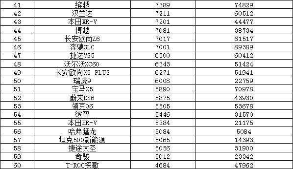2023年10月汽车销量排行榜 海鸥销量持续增长