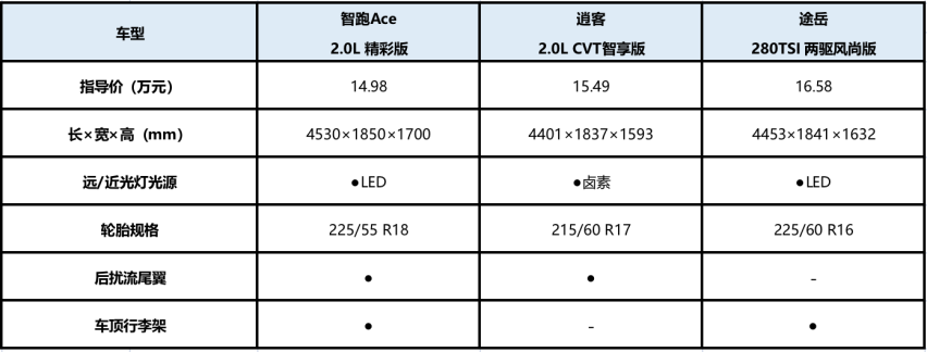 合资SUV竞争有多内卷 15万的智跑Ace、途岳、逍客谁更值得买？